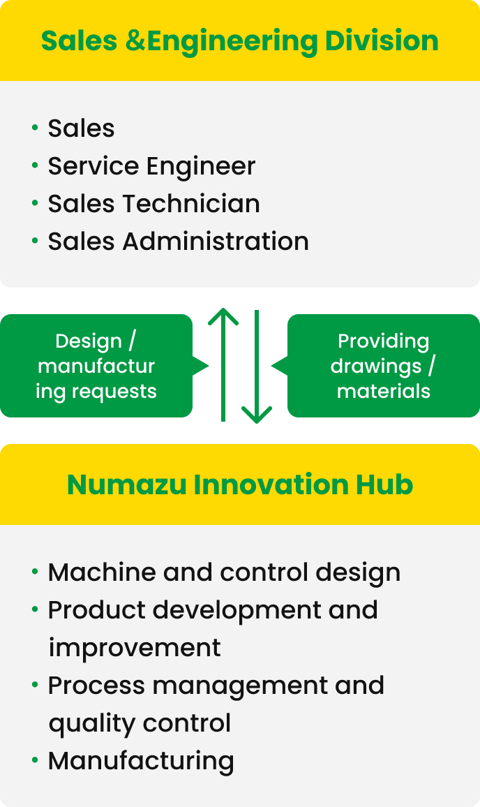 Relationship diagram between Sales & Engineering Division and Numazu Innovation Hub.